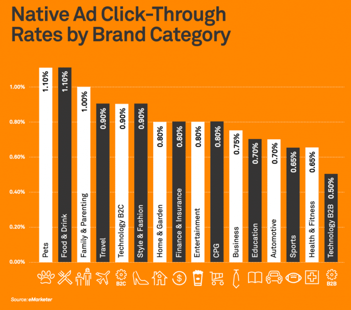 native ad click through rates by brand category