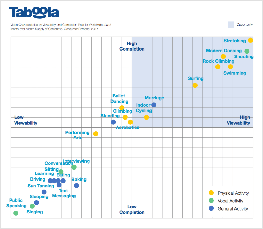 taboola - video characteristics by viewability and completion rate for worldwide