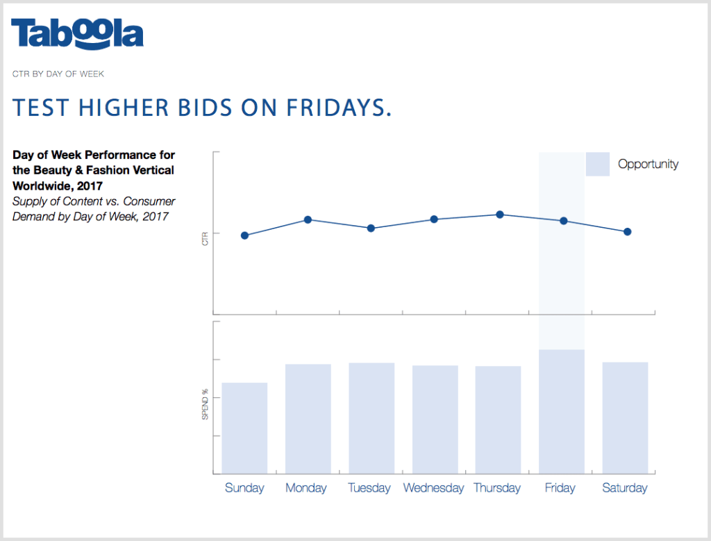 test higher bids on fridays