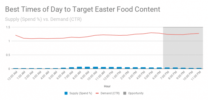 Easter marketing campaign