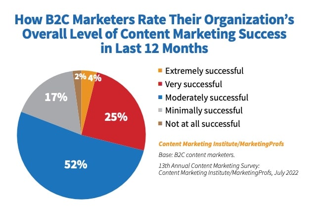 B2C Content Marketing Rating