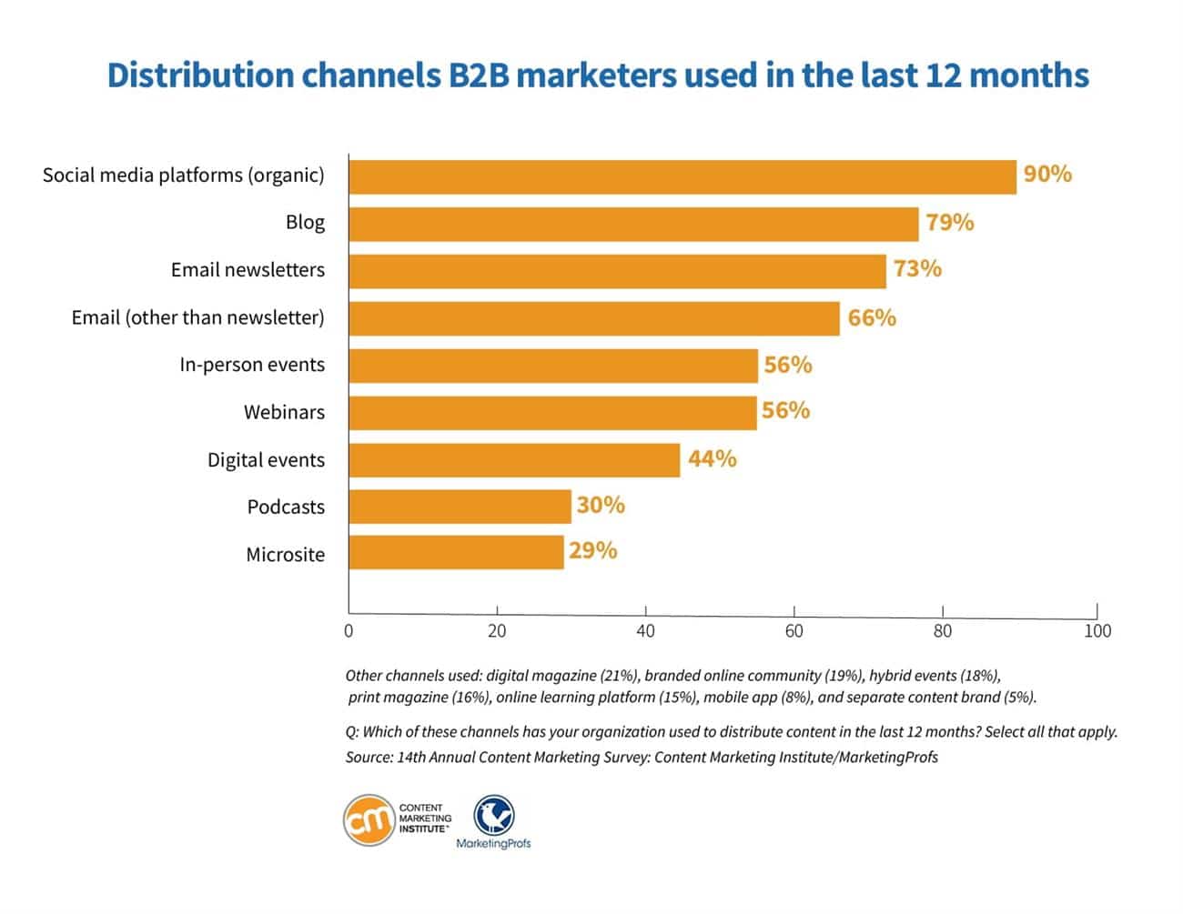 Distribution Channels