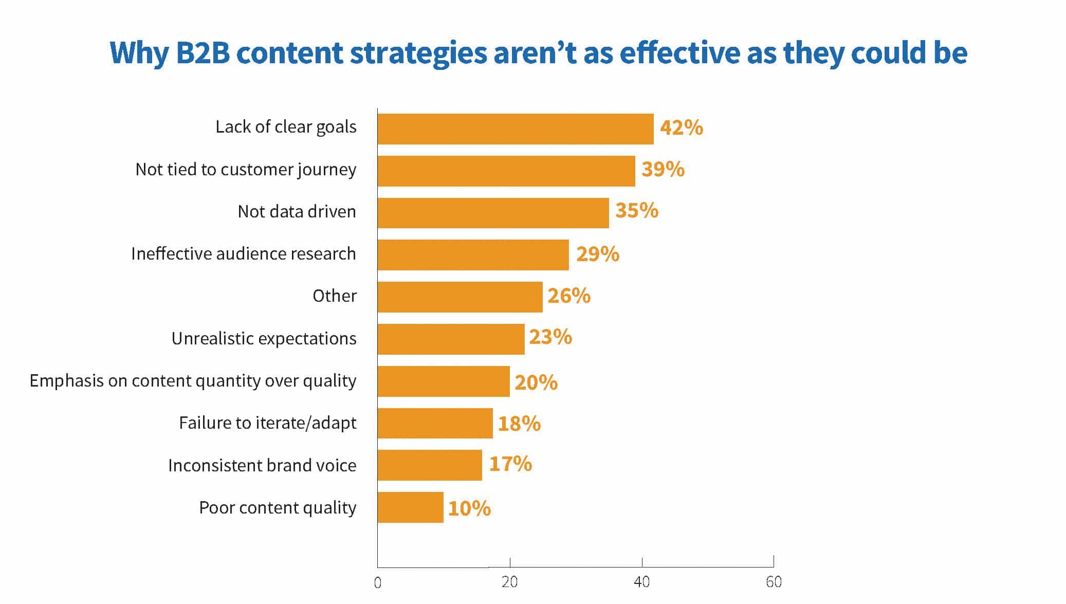 Where b2b marketers see organizations' investments increasing