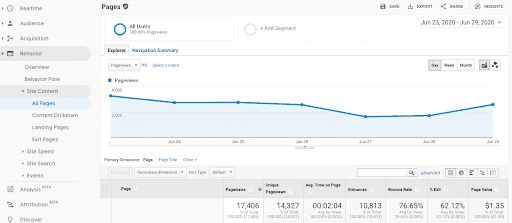 content marketing roi