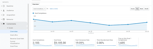 content marketing roi