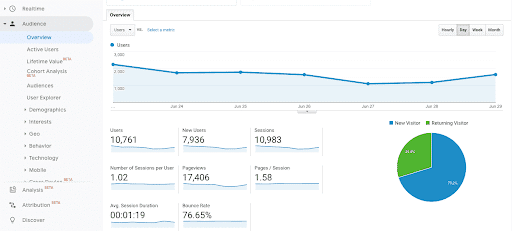 content marketing roi