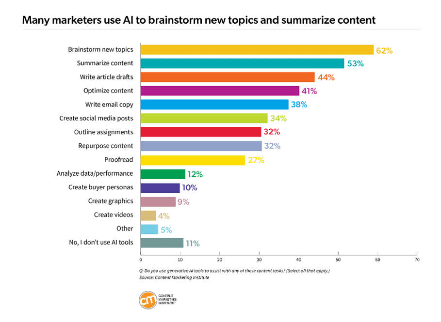 AI for content brainstorming