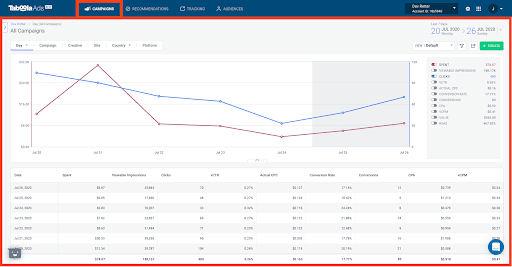 measure brand awareness