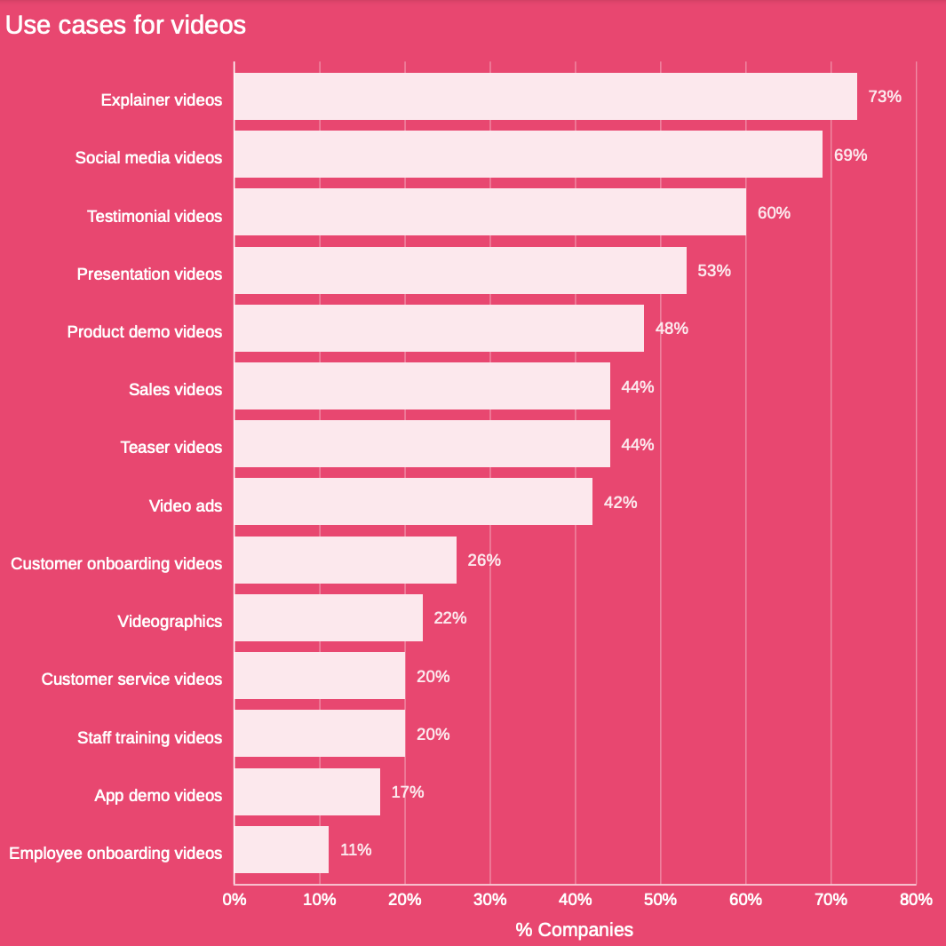 videos generating positive ROI